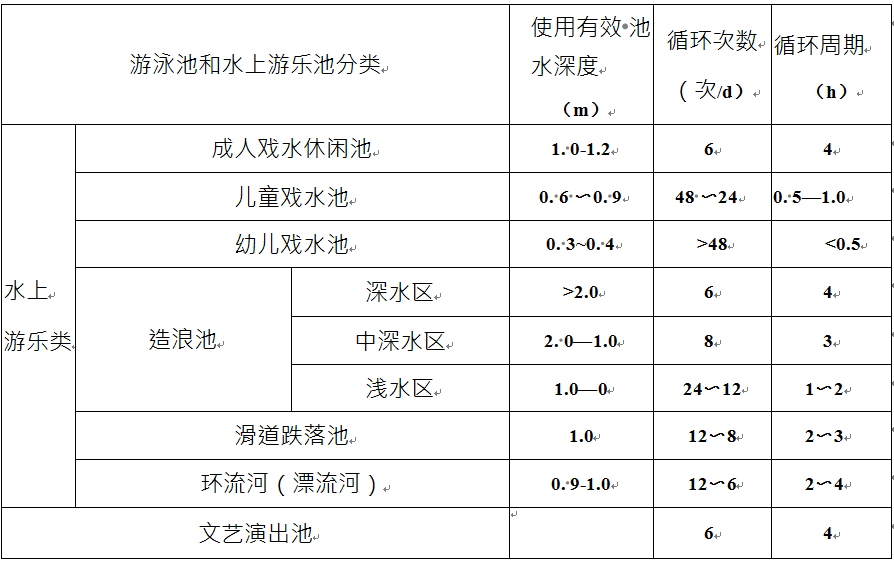 泳池循環(huán)周期