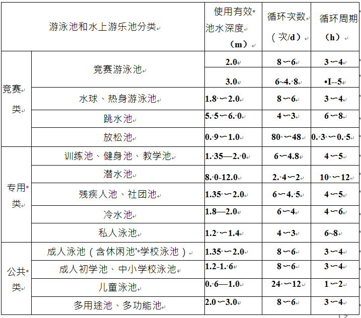 游泳池循環(huán)周期